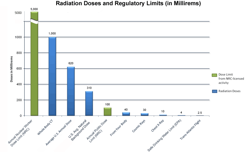 Radiation Doses and Regulatory Limits